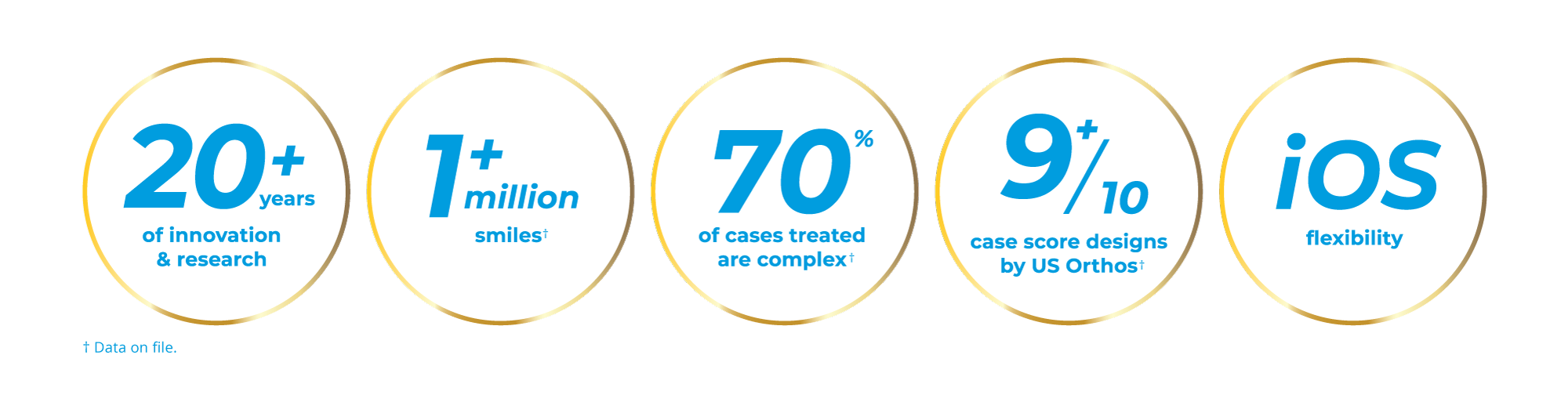 Five gold-edged circles display Invisalign stats: 20+ years of research, 1+ million smiles, 70% complex cases, 9/10 scores by US orthos, and iOS flexibility, all in bold blue text on a white background.